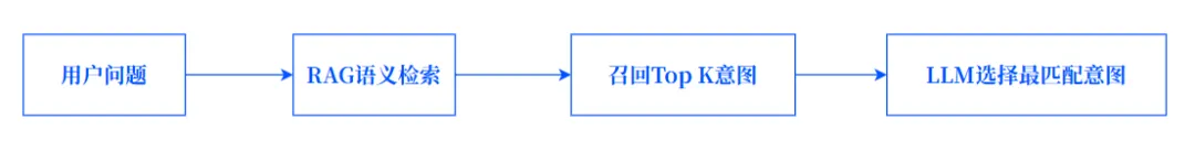 AI辅助填表意图识别查询流程